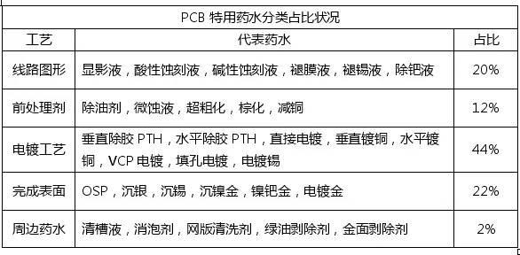 <a href=http://www.disigner.cn/ target=_blank class=infotextkey>pcb</a>化學市場與<a href=http://www.disigner.cn/ target=_blank class=infotextkey>pcb</a>行業(yè)的發(fā)展趨勢
